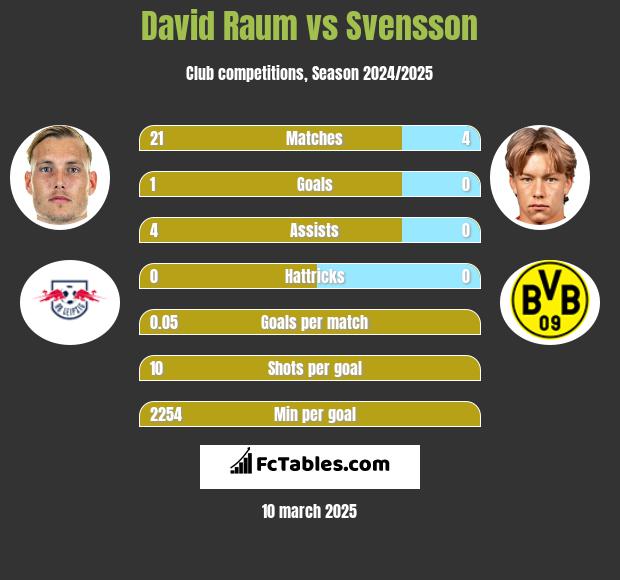 David Raum vs Svensson h2h player stats