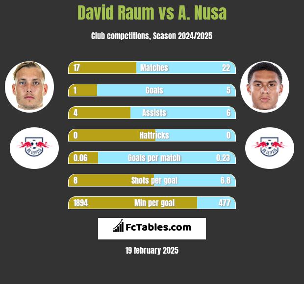 David Raum vs A. Nusa h2h player stats