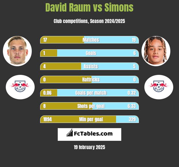 David Raum vs Simons h2h player stats