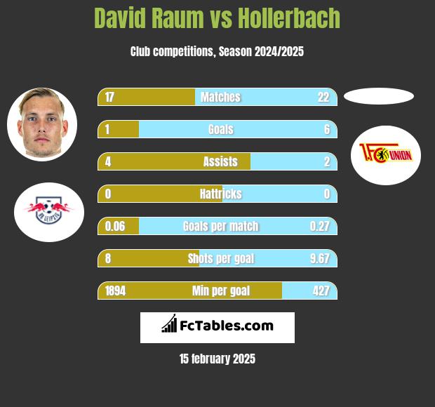 David Raum vs Hollerbach h2h player stats