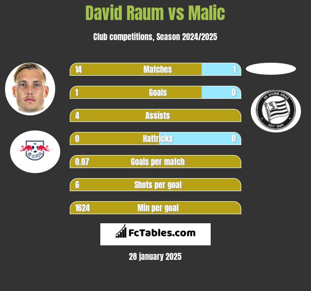 David Raum vs Malic h2h player stats