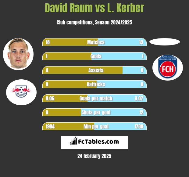 David Raum vs L. Kerber h2h player stats