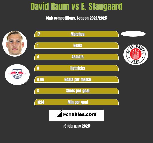 David Raum vs E. Staugaard h2h player stats