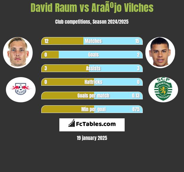 David Raum vs AraÃºjo Vilches h2h player stats