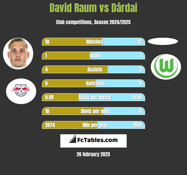 David Raum vs Dárdai h2h player stats