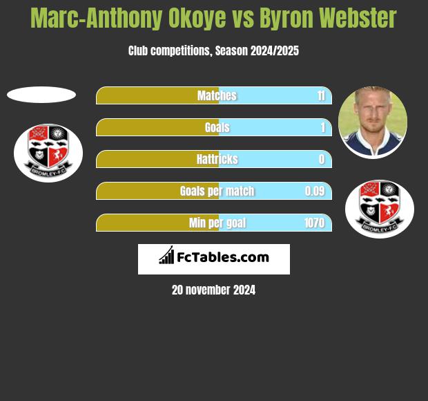 Marc-Anthony Okoye vs Byron Webster h2h player stats