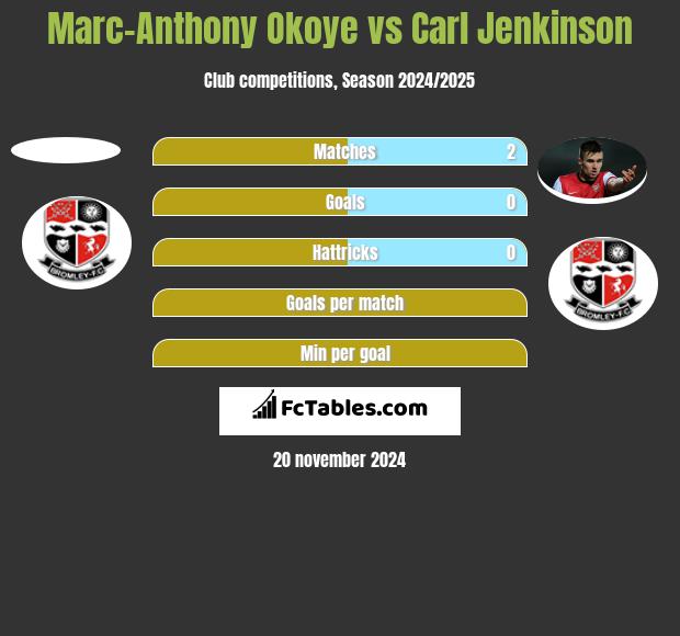 Marc-Anthony Okoye vs Carl Jenkinson h2h player stats