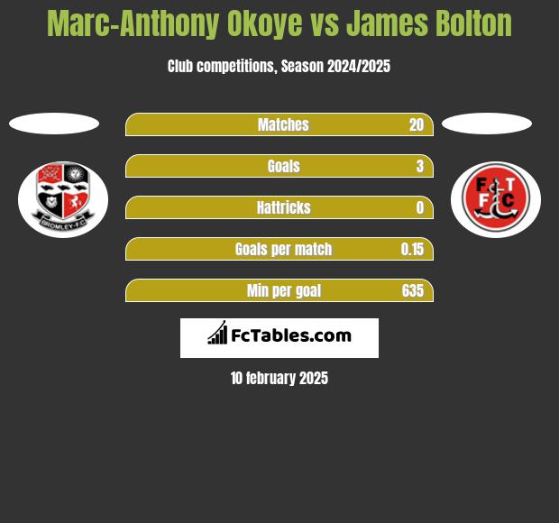 Marc-Anthony Okoye vs James Bolton h2h player stats