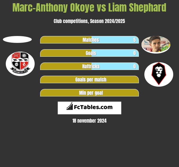 Marc-Anthony Okoye vs Liam Shephard h2h player stats