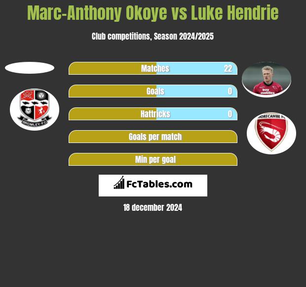 Marc-Anthony Okoye vs Luke Hendrie h2h player stats