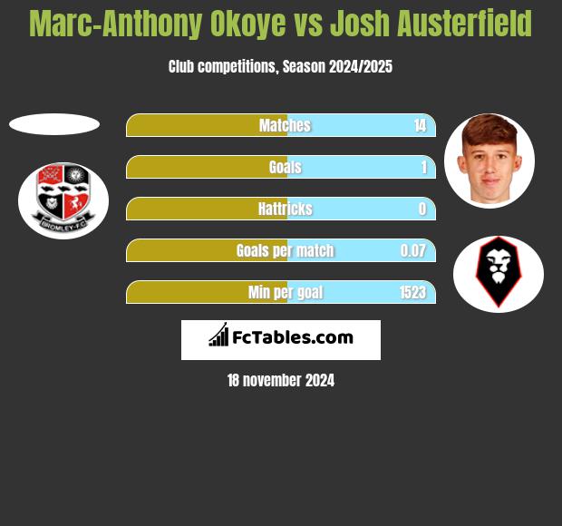 Marc-Anthony Okoye vs Josh Austerfield h2h player stats