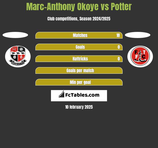 Marc-Anthony Okoye vs Potter h2h player stats