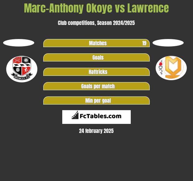 Marc-Anthony Okoye vs Lawrence h2h player stats