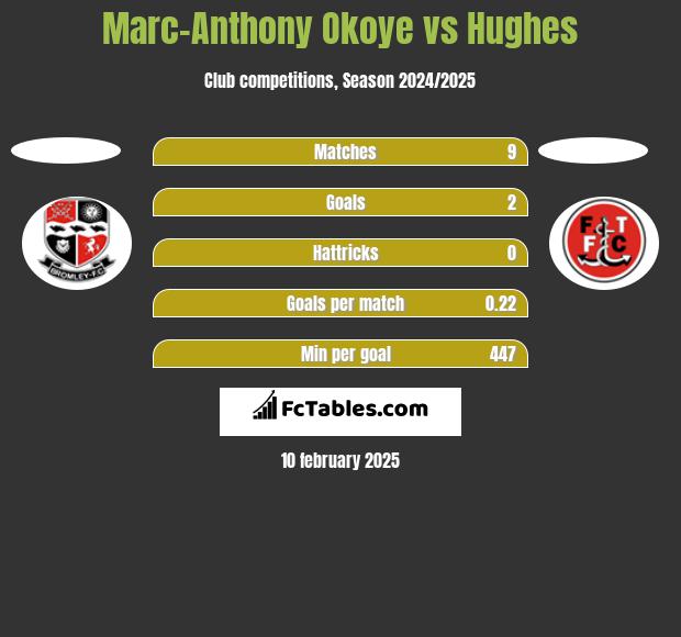 Marc-Anthony Okoye vs Hughes h2h player stats