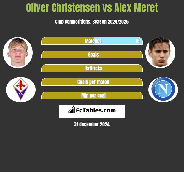 Oliver Christensen vs Alex Meret h2h player stats