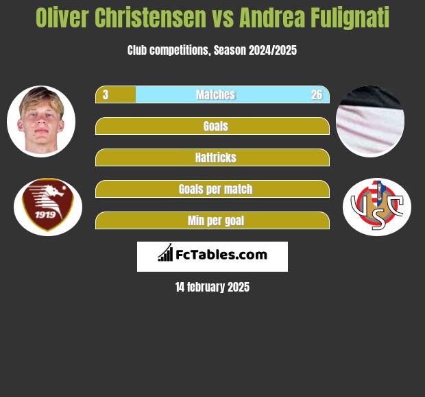 Oliver Christensen vs Andrea Fulignati h2h player stats