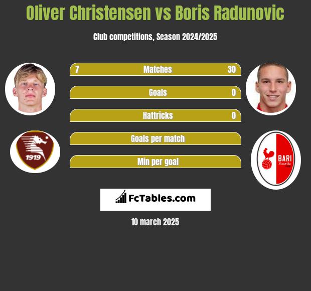 Oliver Christensen vs Boris Radunovic h2h player stats