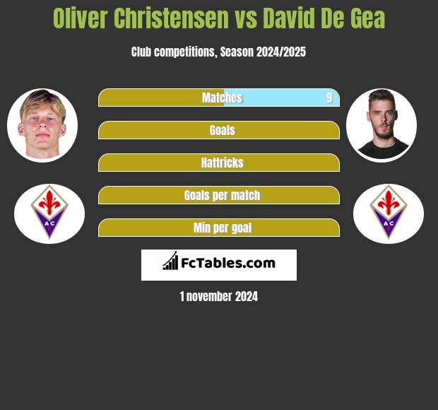 Oliver Christensen vs David De Gea h2h player stats