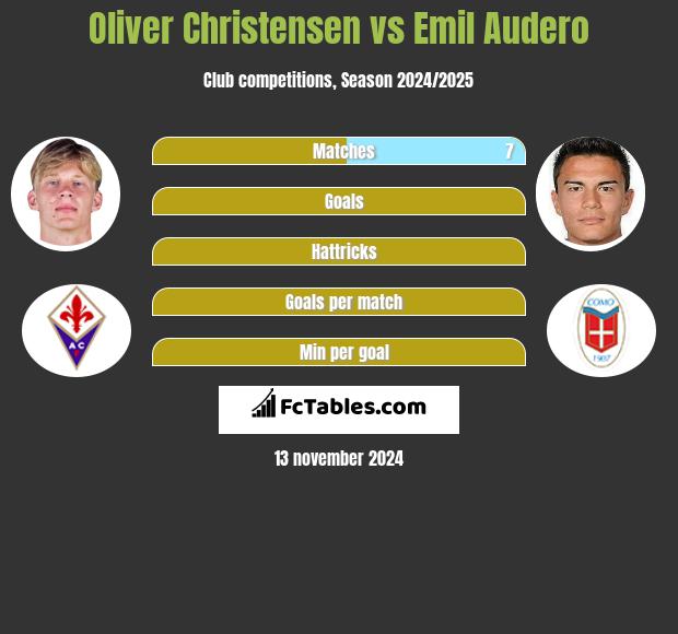 Oliver Christensen vs Emil Audero h2h player stats