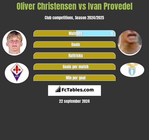 Oliver Christensen vs Ivan Provedel h2h player stats