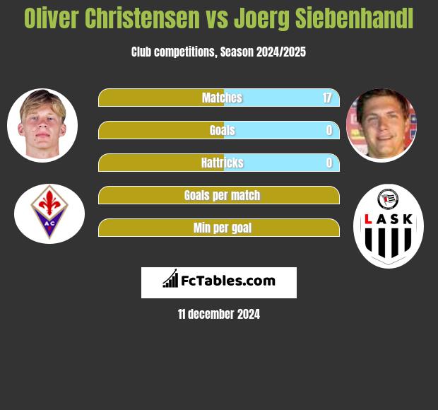 Oliver Christensen vs Joerg Siebenhandl h2h player stats