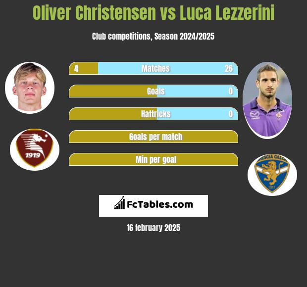 Oliver Christensen vs Luca Lezzerini h2h player stats