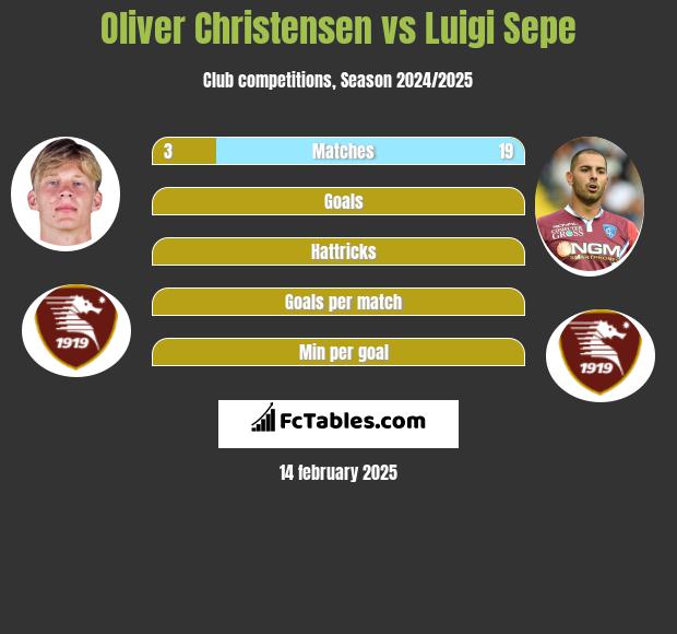 Oliver Christensen vs Luigi Sepe h2h player stats