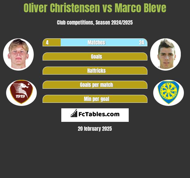 Oliver Christensen vs Marco Bleve h2h player stats