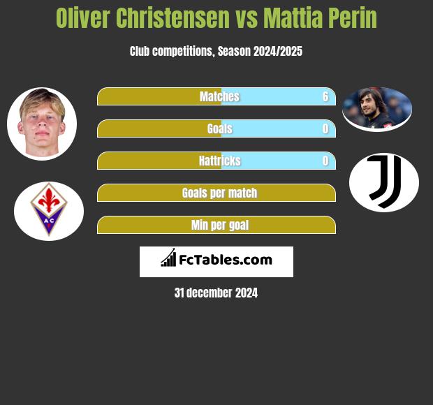 Oliver Christensen vs Mattia Perin h2h player stats