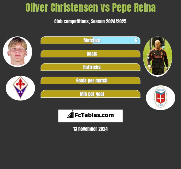 Oliver Christensen vs Pepe Reina h2h player stats