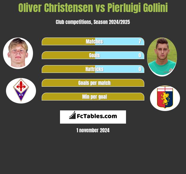 Oliver Christensen vs Pierluigi Gollini h2h player stats