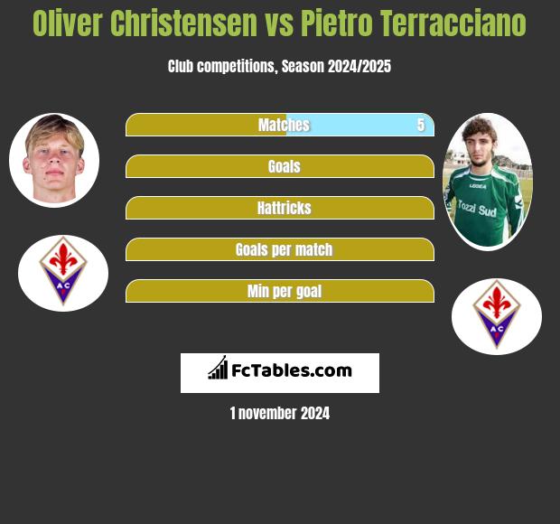 Oliver Christensen vs Pietro Terracciano h2h player stats