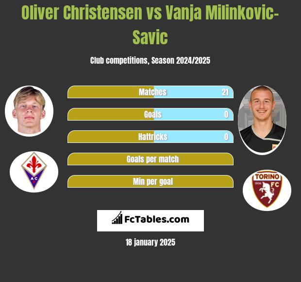 Oliver Christensen vs Vanja Milinkovic-Savic h2h player stats