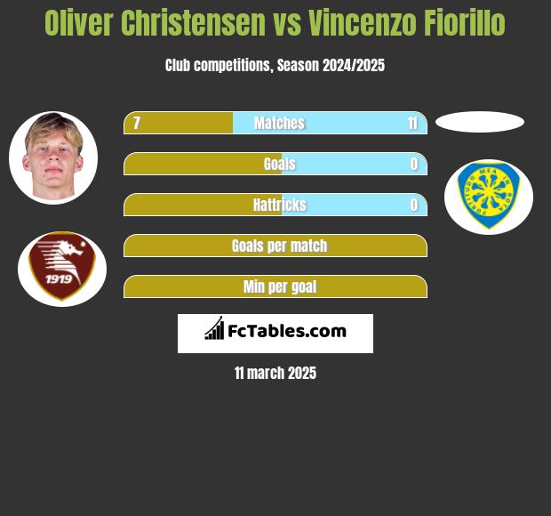 Oliver Christensen vs Vincenzo Fiorillo h2h player stats