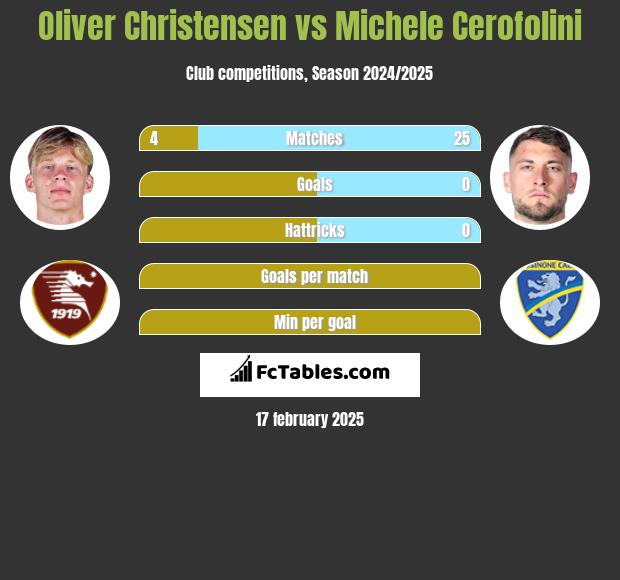 Oliver Christensen vs Michele Cerofolini h2h player stats