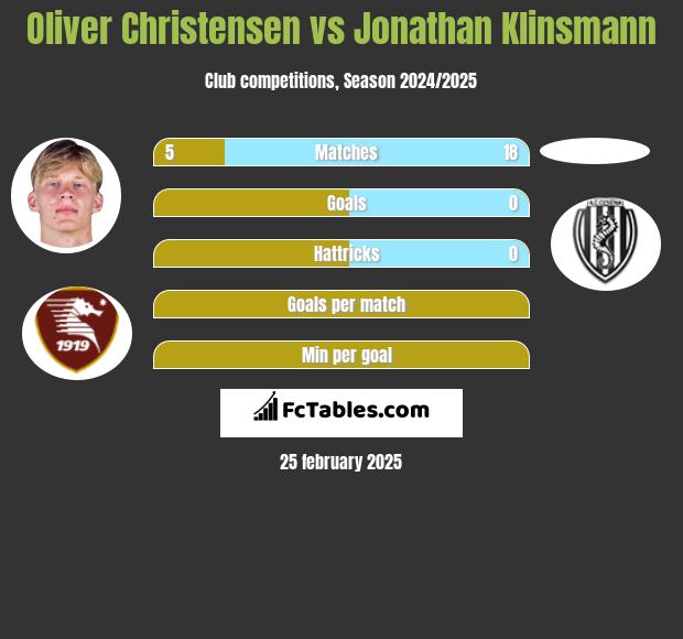 Oliver Christensen vs Jonathan Klinsmann h2h player stats