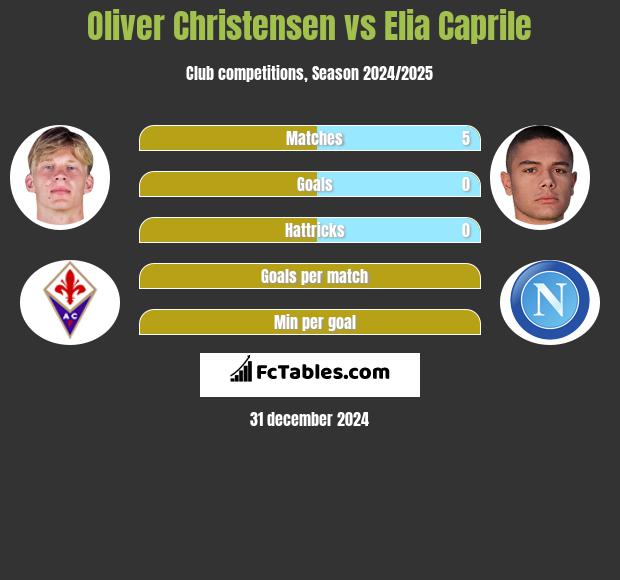 Oliver Christensen vs Elia Caprile h2h player stats