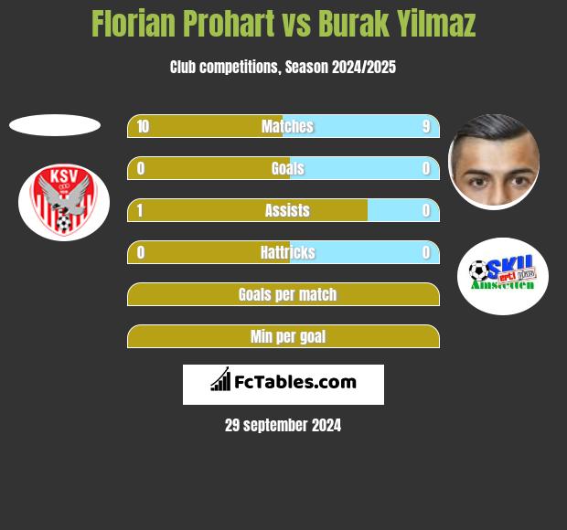 Florian Prohart vs Burak Yilmaz h2h player stats