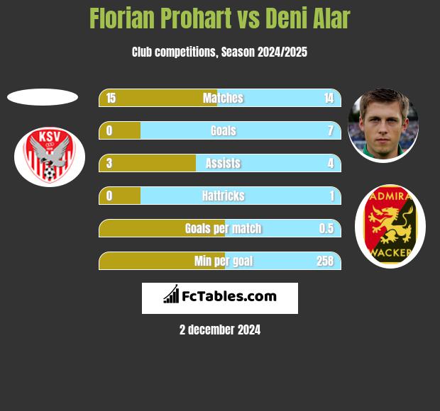 Florian Prohart vs Deni Alar h2h player stats