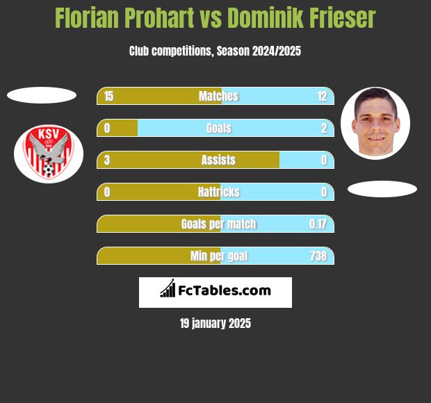 Florian Prohart vs Dominik Frieser h2h player stats