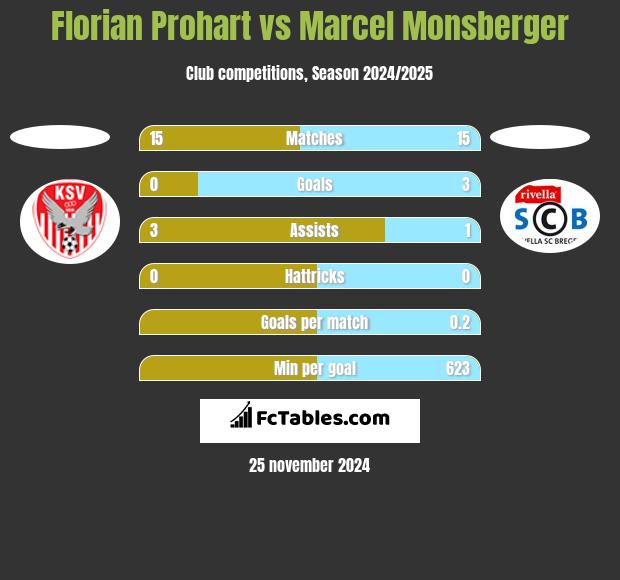 Florian Prohart vs Marcel Monsberger h2h player stats