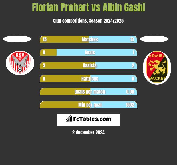 Florian Prohart vs Albin Gashi h2h player stats