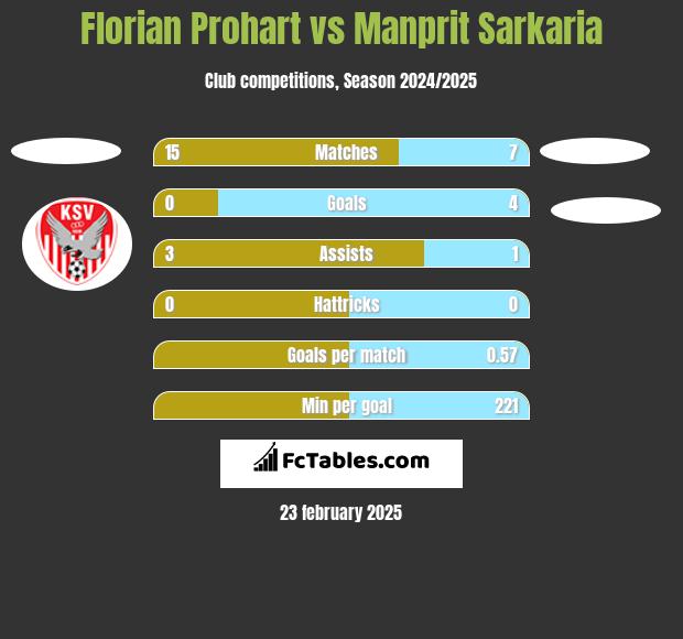 Florian Prohart vs Manprit Sarkaria h2h player stats