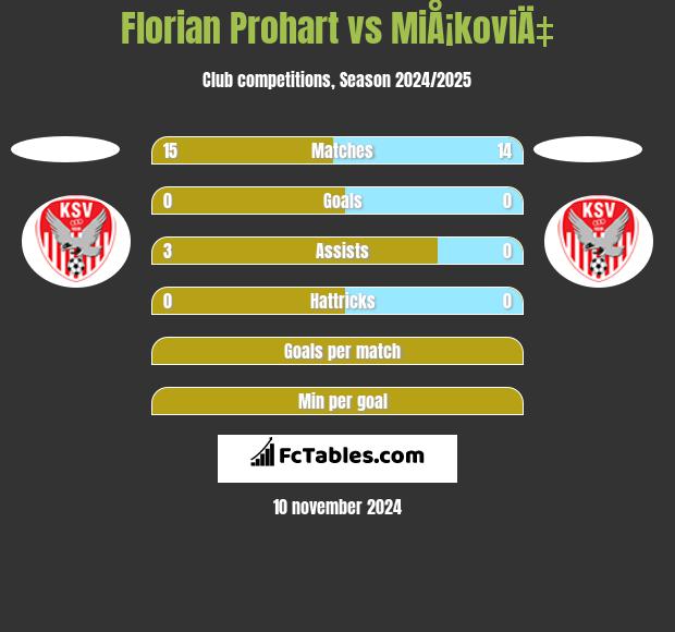 Florian Prohart vs MiÅ¡koviÄ‡ h2h player stats