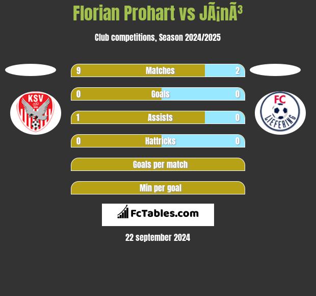 Florian Prohart vs JÃ¡nÃ³ h2h player stats