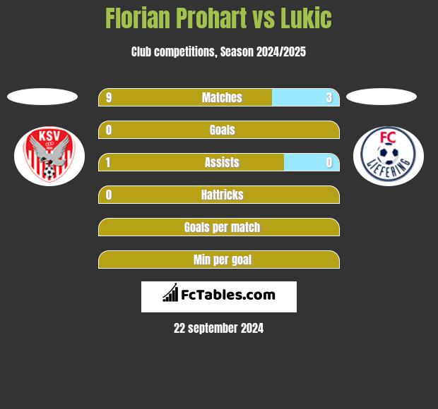 Florian Prohart vs Lukic h2h player stats