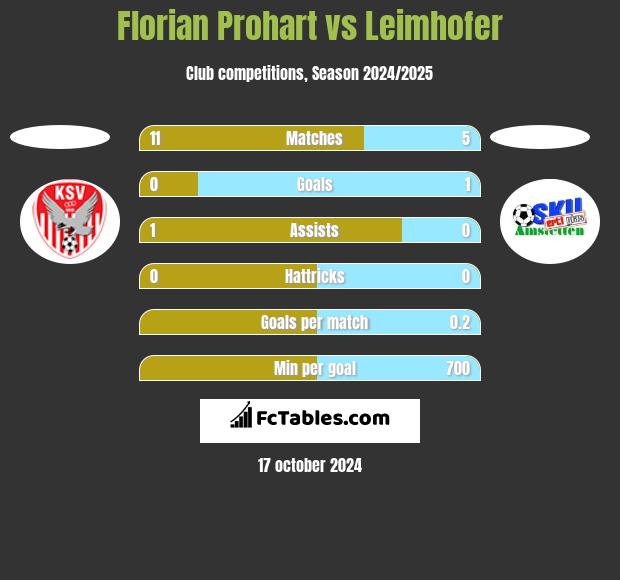 Florian Prohart vs Leimhofer h2h player stats