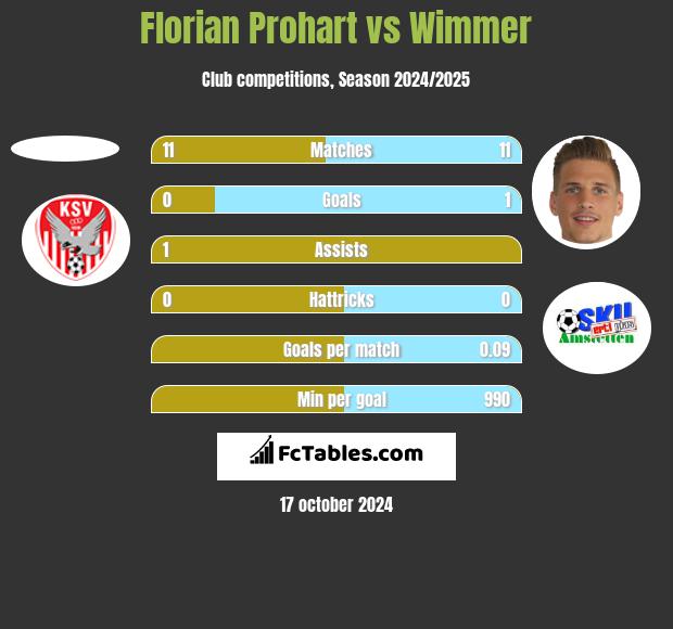 Florian Prohart vs Wimmer h2h player stats