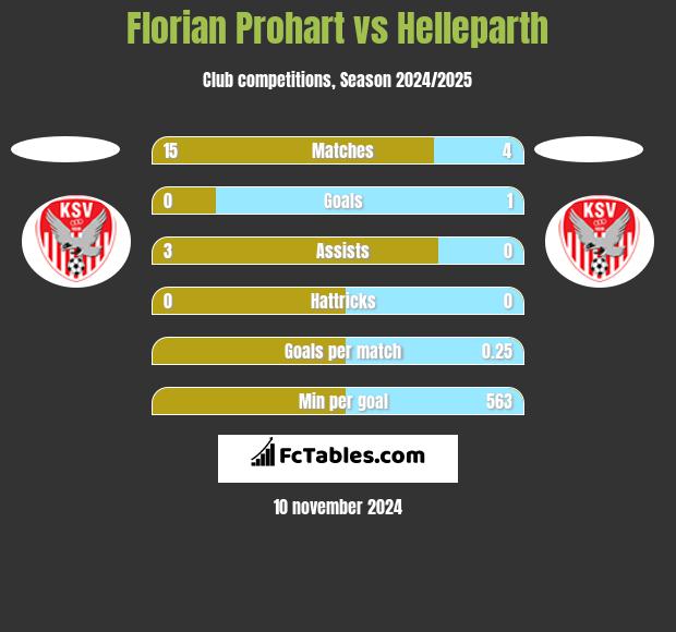 Florian Prohart vs Helleparth h2h player stats