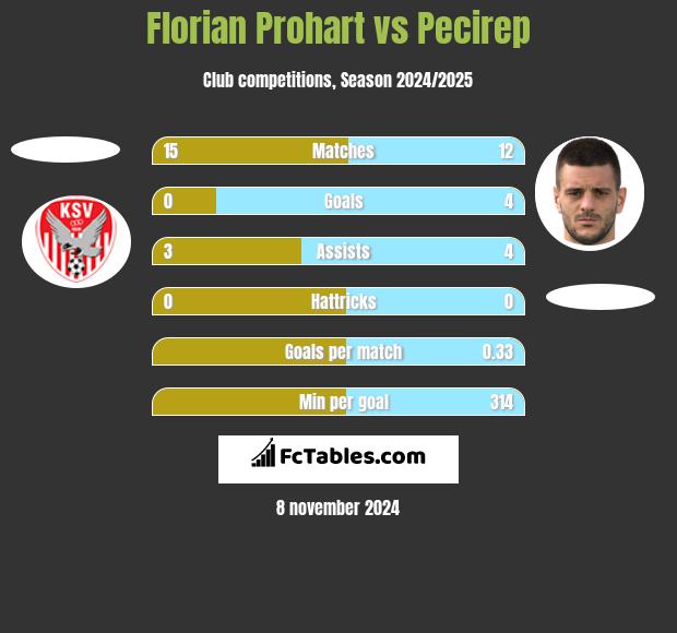 Florian Prohart vs Pecirep h2h player stats